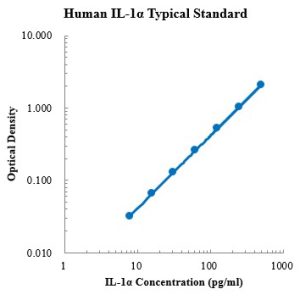 Human IL-1α ELISA Kit