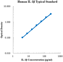Human IL-1β ELISA Kit