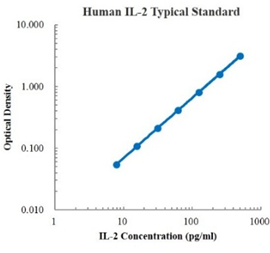 Human IL-2 ELISA Kit