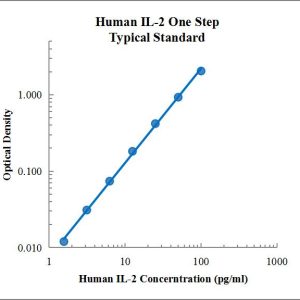 EasyGo!™ Human IL-2 One-Step ELISA Kit