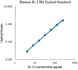 Human IL-2 High Sensitivity ELISA Kit
