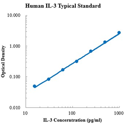 Human IL-3 ELISA Kit