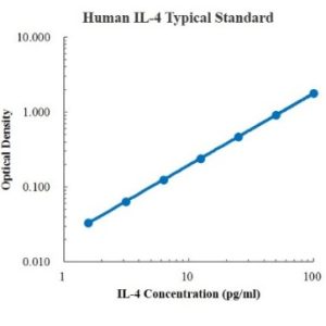 Human IL-4 ELISA Kit
