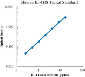 Human IL-4 High Sensitivity ELISA Kit
