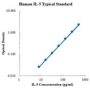 Human IL-5 ELISA Kit