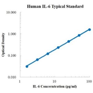 Human IL-6 ELISA Kit