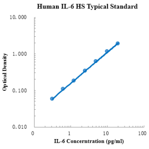 Human IL-6 High Sensitivity ELISA Kit