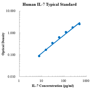 Human IL-7 ELISA Kit