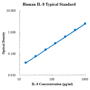Human IL-8 ELISA Kit