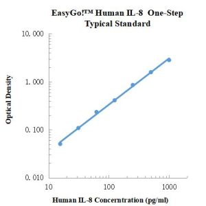 EasyGo!™ Human IL-8 One-Step ELISA Kit