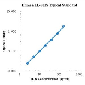Human IL-8 High Sensitivity ELISA Kit