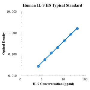 Human IL-9 High Sensitivity ELISA Kit
