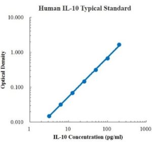Human IL-10 ELISA Kit