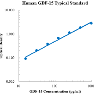 Human GDF-15 ELISA Kit