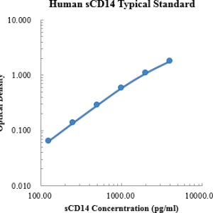 Human sCD14  ELISA Kit