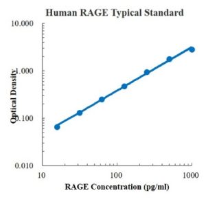 Human RAGE ELISA Kit