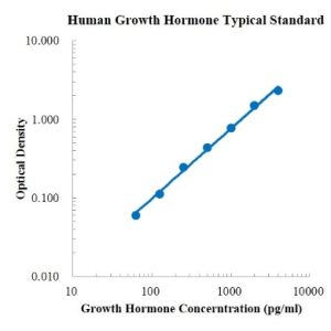 Human Growth Hormone ELISA Kit