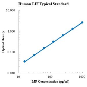 Human LIF ELISA Kit