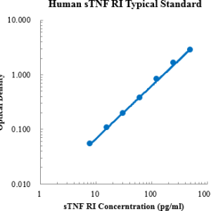 Human  sTNF RI/TNFRSF1A ELISA Kit