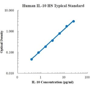 Human IL-10 High Sensitivity ELISA Kit