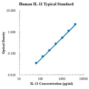 Human IL-11 ELISA Kit
