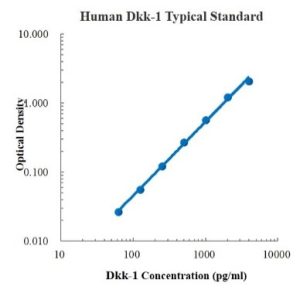 Human Dkk-1 ELISA Kit