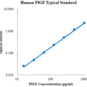 Human PIGF  ELISA Kit