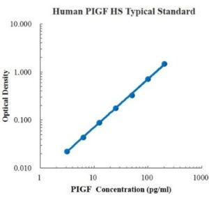 Human PIGF High Sensitivity ELISA Kit