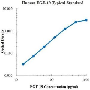 Human FGF-19 ELISA Kit