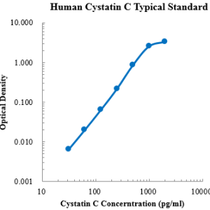 Human Cystatin C  ELISA Kit
