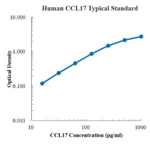 Human CCL17/TARC ELISA Kit