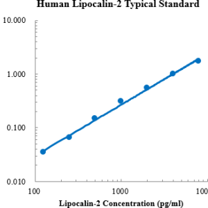 Human Lipocalin-2/NGAL ELISA Kit