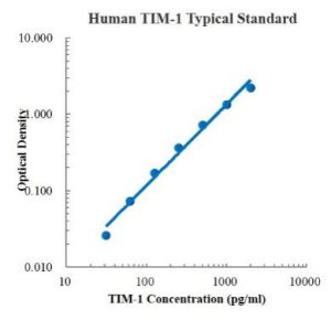 Human TIM-1/KIM-1/HAVCR ELISA Kit