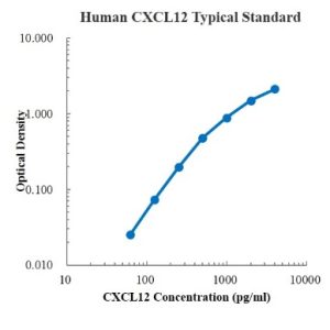 Human CXCL12/SDF-1 ELISA Kit