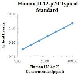 Human IL-12p70 ELISA Kit