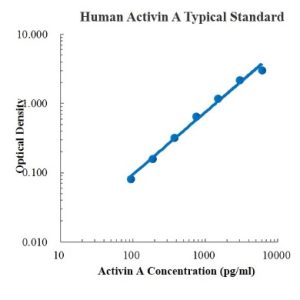 Human Activin A ELISA Kit