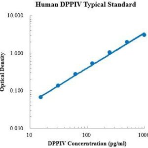 Human DPPIV/CD26 ELISA Kit