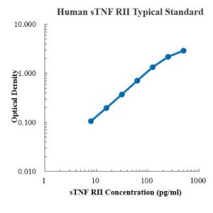 Human sTNF RII/TNFRSF1B ELISA Kit