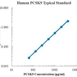 Human Proprotein Convertase 9/PCSK9 ELISA Kit