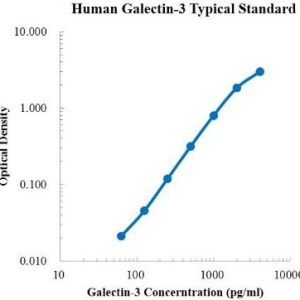 Human Galectin-3 ELISA Kit