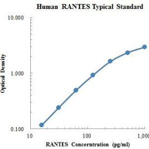 Human CCL5/RANTES ELISA Kit