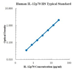 Human IL-12p70 High Sensitivity ELISA Kit