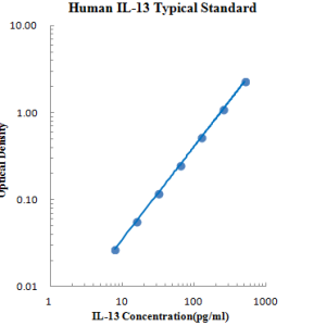 Human IL-13 ELISA Kit