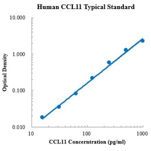 Human CCL11/Eotaxin ELISA Kit