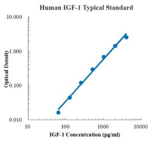 Human IGF-1 ELISA Kit