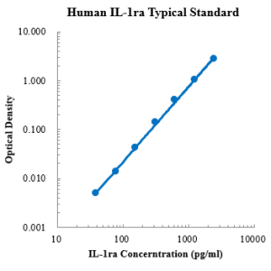 Human IL-1ra/IL-1F3 ELISA Kit