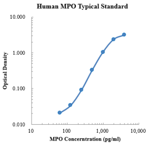 Human myeloperoxidase/MPO ELISA Kit