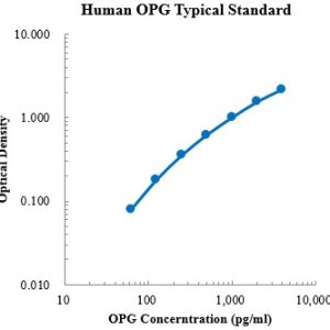 Human osteoprotegerin/OPG ELISA Kit