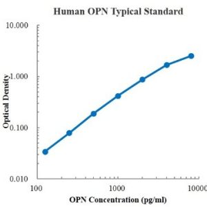 Human osteopontin/OPN ELISA Kit