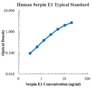 Human Serpin E1/PAI-1 ELISA Kit